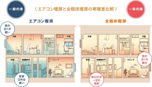 エアコン暖房と床暖房のあたたまり方の違いを是非ご体感ください！