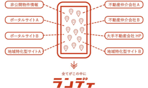 実は、大手ポータルサイトで探せる物件は全売土地情報の約８０％！残りの２０％は一般のお客様では入手しにくい物件情報(非公開物件情報)です！