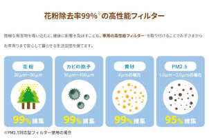 第１種換気に高性能フィルタ付きで花粉の除去率は９９％。黄砂やカビの胞子も侵入しません！