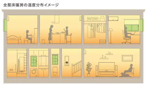 リビングは勿論、お手洗いや浴室まで暖かい全館床暖房です！
今の時期だからこそ体験できる暖かさをこの機会に是非！