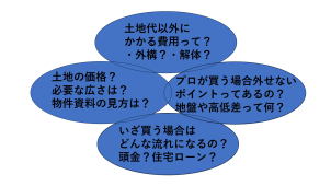 物件資料の見方から諸費用のご提案諸々承ります。
もちろん融資斡旋手数料も無料です。