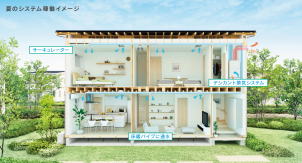 夏はさらっと冬はぽかぽか、
全館さらぽか空調採用!!
超快適な空気環境をご体感いただけます。