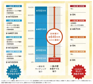 驚愕のコスパ●1630万円～ ⭐限定商品「HUGme fam(ハグミーファム)」⭐詳細は展示場にて！！

