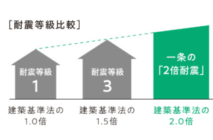 HUGmeの性能は、なんと建築基準法の２倍！！標準仕様で大安心のお家です♪