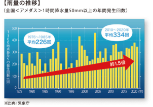 地球温暖化やヒートアイランド現象で温められ、水分を多く含んだ空気が引き起こす「ゲリラ豪雨」。日本では、1時間に50mm以上の豪雨の発生回数が、年々増加傾向にあり、以前と比べると約1.5倍に増えています。
