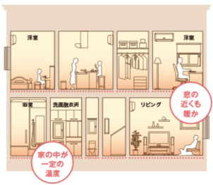 一条工務店の全館床暖房は、家中どこにいても温度差のない快適な空間を実現します。廊下や脱衣室、トイレまで足元からやさしく暖めるため、エアコンのような乾燥や温風もなく、空気がきれいで健康的。冬でも靴下いらずの心地よさで、家族みんなが自然と笑顔になる暖かさです。