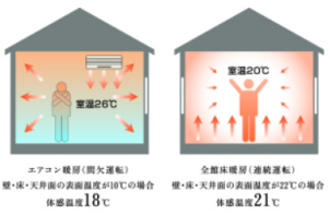 足元からじんわり建物全体を暖めるので、乾燥することなく低コストで省エネな暮らしができます
