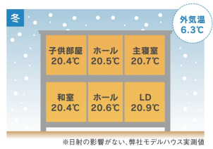 これからの寒い時期でも断熱+全館床暖房で省エネなのに快適です！
※画像はイメージです