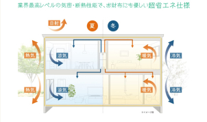 外内ダブル断熱＆トリプル樹脂サッシで断熱等級6を実現！一年中快適な住まいを実現可能！