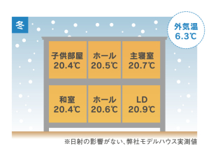 温度差のない室内で健康に✨