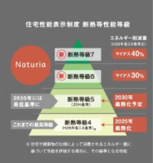 デザインだけではありません。全館床暖房はもちろん、冬暖かく夏涼しい「超省エネ性能」を標準装備しています。