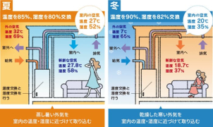 家中どこでも快適な温度が保たれて、
新鮮な空気が流れる環境。
一条の換気システムは
「熱交換型」で「高性能フィルター」を備えた「ロスガード90」が標準装備。