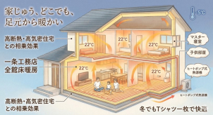 2. 家中どこでも暖かい「全館床暖房」が標準仕様！

リビングだけでなく、廊下、トイレ、洗面所、お風呂に至るまで、生活スペースのほぼ100%に床暖房が標準で設置されます！

冬場のヒートショックのリスクを大きく減らし、足元からじんわりと暖まる快適さを是非ご体感ください。
