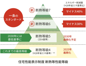 【全棟「断熱等級6」をクリア】
一条工務店の住まいは、標準仕様で断熱等級6をクリアする高い省エネ性能を誇ります。さらに、ドアの仕様変更といった僅かな工夫で、最高水準の「等級7」にも対応可能です（※対象商品等に条件あり）。これからの時代のスタンダードとなる優れた断熱性を全国の顧客へ提供しており、間取りや設備、地域に合わせた最適なプランニングで、快適かつ省エネな暮らしを幅広くサポートしています。