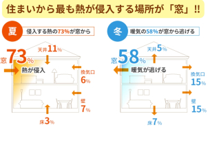 冷暖房効率をアップして節電になり、電気代節約につながります。