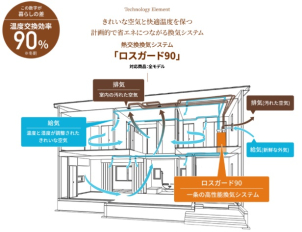 【花粉をシャットアウト　ロスガード９０】

高性能フィルターで花粉を99％除去。家中に新鮮な空気のみを送ります