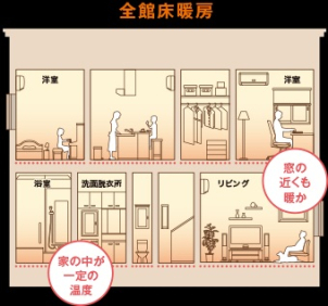 「全館床暖房」リビングはもちろん玄関や廊下、脱衣所やお風呂に至るまで、暖かい。 足元から温めるため、エアコンのように上下の温度差もつくらず、つま先から頭までやさしい暖かさで包み込みます。