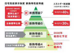 断熱等級がこれからのお家選びの指針に。将来に渡って価値のあるお家をおすすめします。