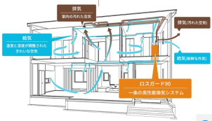 「残さない」-室内の空気をクリーンに保つ
全館換気で2時間に1階家中の空気を入れ替えしてくれます。
常に新鮮な空気環境でお過ごしいただけます。