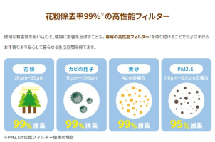 「入れない」-外の花粉をシャットアウト
高気密構造と高性能フィルターにより、給気時に花粉やPM2.5等の有害物質が入り込むのを防いでくれます。
