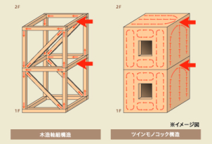 強靭な構造体「ツインモノコック構造」。
耐震等級３、超高気密・超高断熱の現場を実際に目で見て安心して、お家づくりを始めませんか？