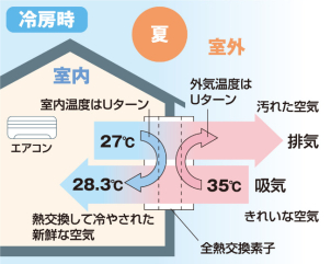 きれいな外気は取り込む。でも、外の「暑さ・寒さ」は入れない。
温度までコントロールする、一条の超高性能換気システム。
