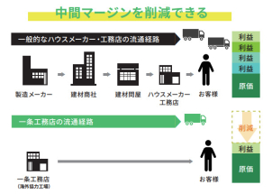 その価格、実は「中間マージン」だらけかも？一条は自社グループで完結させることで、余計なコストを徹底カット。削ったコストは全て「家の性能」へ注ぎ、高品質な住まいを納得価格でお届けします。