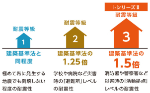 最高ランク「耐震等級3」を標準仕様で。家族の安心を守る強靭な住まい。
一条工務店の住まいは、全棟で最高ランクの耐震等級3を確保しています。これは消防署や警察署など、災害時の活動拠点となる建物と同等の強さです。万が一の巨大地震にも耐えうる圧倒的な耐震性能で、大切な家族と暮らしを支え続けます。