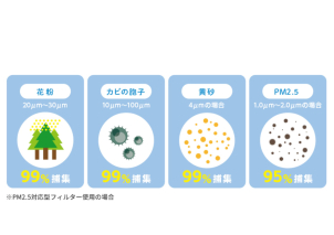 汚れた空気は入れないよ！高性能フィルターがカビの胞子も99％捕集