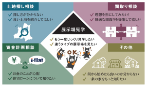 「家づくり何から始めればいいの？」分からないことは何でもご相談ください！