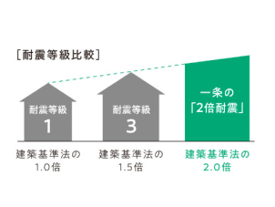 国の最高等級である「耐震等級3」のさらにその先の強さを実現しました！