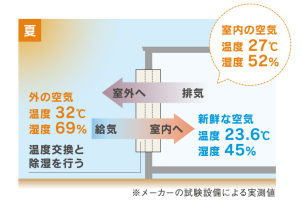 家中快適除湿！！