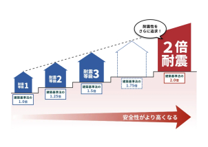 いつ地震がきてもご家族様を守れるお家。耐震等級３以上のみをご案内しております。