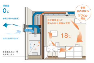 温度交換率９０％、湿度交換効率８０％の高性能で室内の熱を逃さず快適さをがっちりキープ！