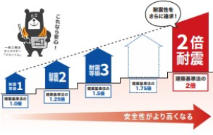 建物が壊れないだけでは満足せず、壁のひび割れや建具のゆがみ、室内の損傷も大幅に抑えます。