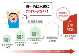 水圧に負けない、強い家の作りは、水害だけでなく耐震性にも生きてきます!
どんな災害にも対応し、命、生活、財産、そして思い出を守るお家をご提案しています!