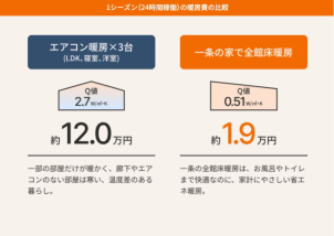 家計にやさしい省エネ設備。
高気密・高断熱だから、
暖房費が断然おトク。