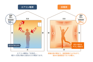 温風を使わず、身体の芯まで暖まる「ふく射熱」。
床暖房は、エアコンのように温風で空気を暖めるのではなく、「ふく射熱（遠赤外線）」の効果で暖めます。足元から身体の芯まで、まるで陽だまりにいるようなやさしい暖かさに包まれます。