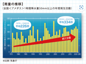 年々、その数が増加している豪雨の状況・・・