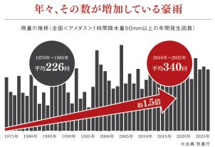 豪雨の回数は年々増加傾向にあります。浸水被害にあわれた方の多くは、「まさかこの土地が浸水するとは」と口をそろえて仰います。浸水が起きるのは、海や河川の近くに限りません。災害大国の日本での家づくりで、必ず一度は水害対策について考えることをお勧めします。