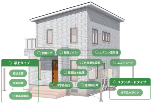 耐水害住宅の仕組みや水を入れない構造を細部まで詳しくご覧いただけます！なぜ家に水が入らないのか？家が浮いて傾いても構造に影響はないのか？建物の下に障害物が入り込んでも大丈夫なのか？気になる疑問を一から解説いたします。