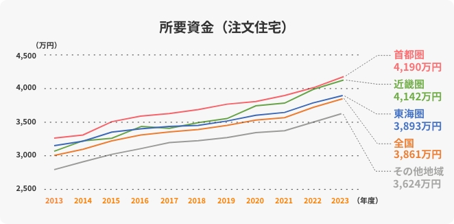 所要資金(注文住宅)