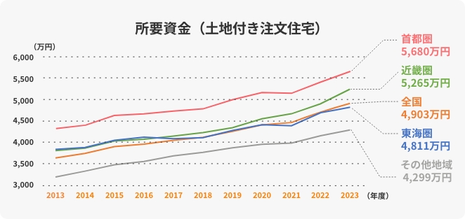 所要資金(土地付き注文住宅)