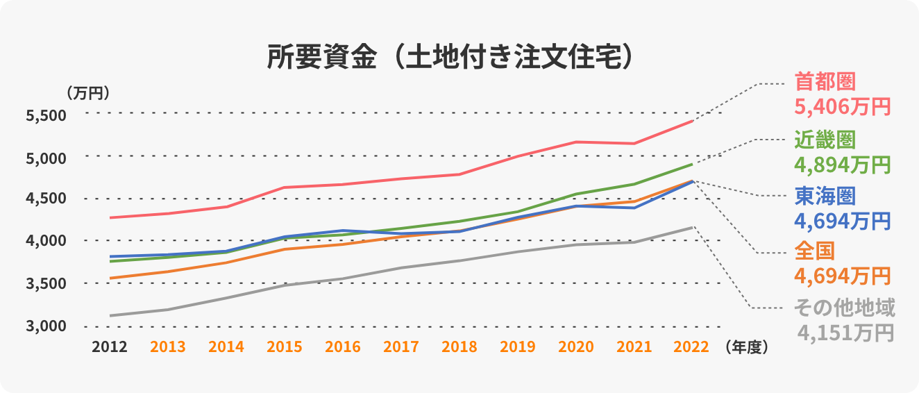 所要資金（土地付き注文住宅）