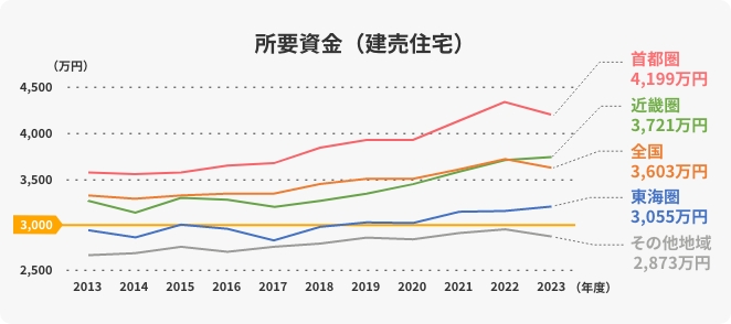 所要資金(建売住宅)