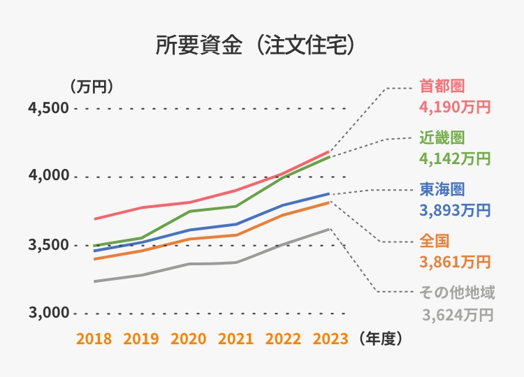 所要資金(注文住宅)