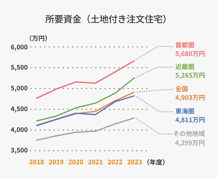 所要資金(土地付き注文住宅)