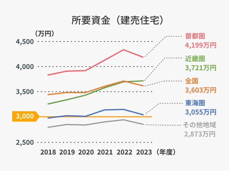 所要資金(建売住宅)