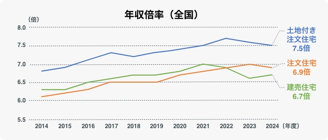 年収倍率（注文住宅）