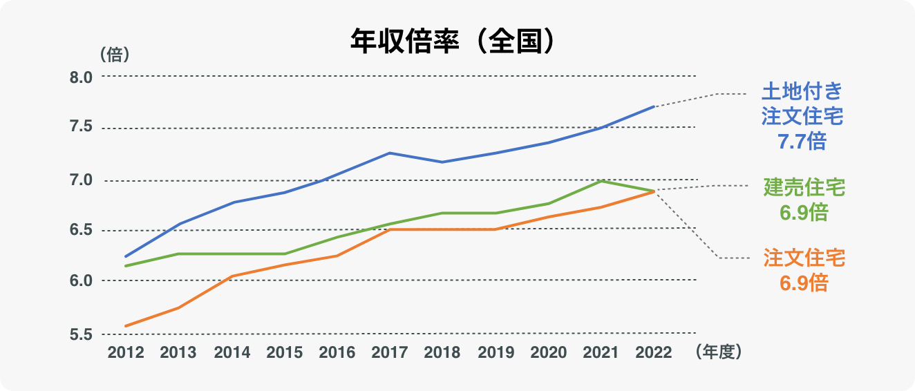 年収倍率（注文住宅）